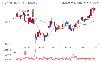 ホソカワミクロンチャート