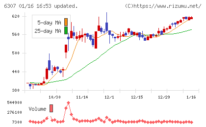 サンセイチャート