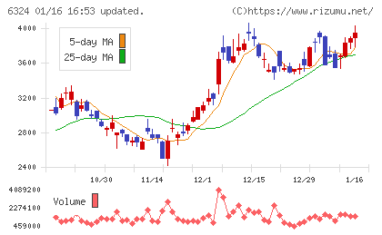 ハーモニック・ドライブ・システムズチャート