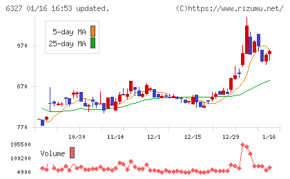 北川精機チャート