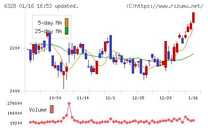 荏原実業チャート
