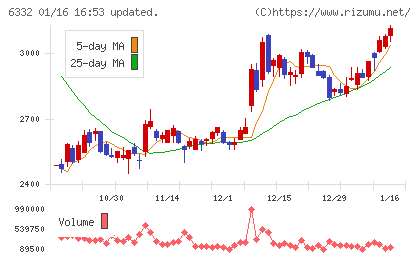 月島ホールディングスチャート