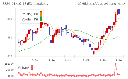 明治機械チャート