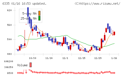 東京機械製作所チャート