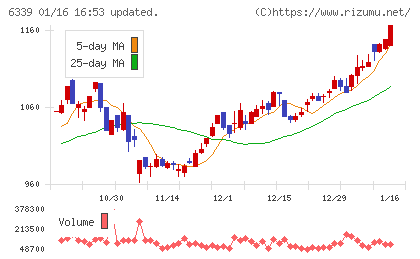 新東工業チャート