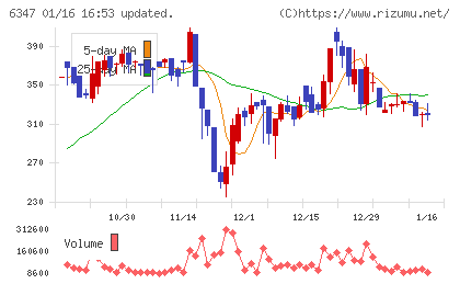 プラコーチャート