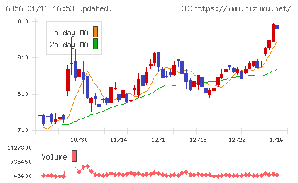 日本ギア工業チャート