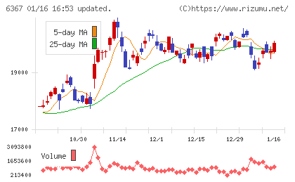 ダイキン工業チャート