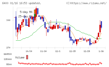不二精機チャート