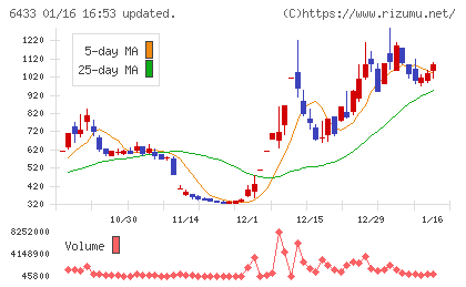 ヒーハイストチャート