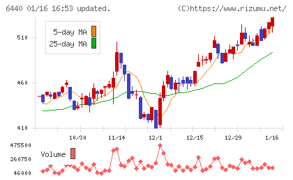 ＪＵＫＩチャート