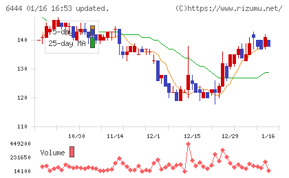 サンデンチャート