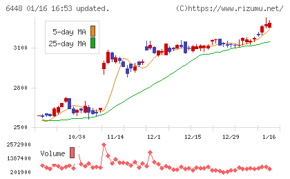 ブラザー工業チャート