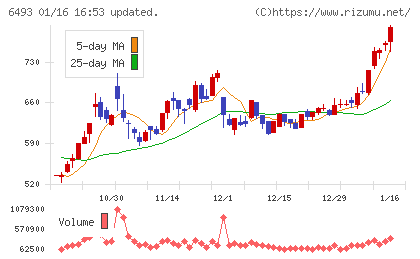 ＮＩＴＴＡＮチャート