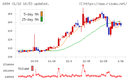 ＮＦＫホールディングスチャート