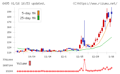 宮入バルブ製作所チャート