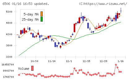 安川電機チャート