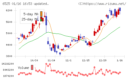 KOKUSAI ELECTRICチャート