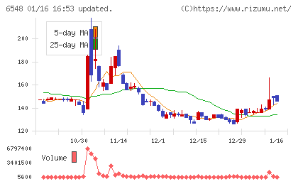 旅工房チャート