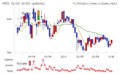 ツナググループ・ホールディングスチャート