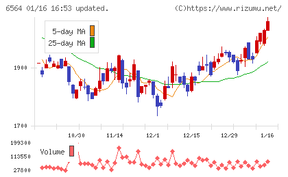 ミダックホールディングスチャート