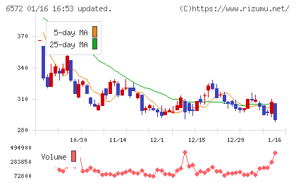 オープングループチャート