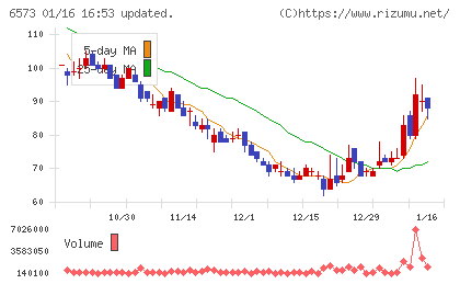 ＣＲＡＶＩＡチャート