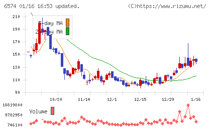コンヴァノチャート