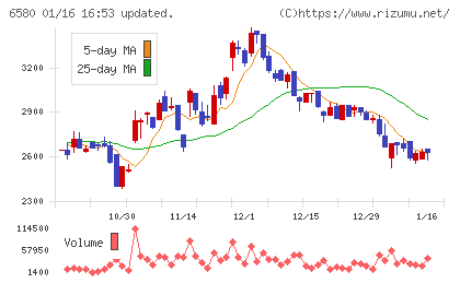ライトアップチャート