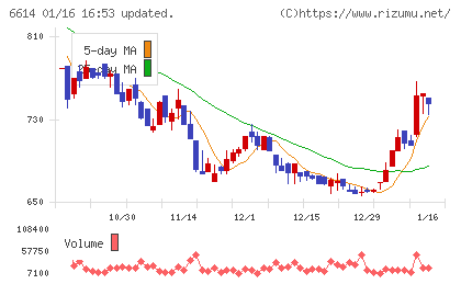 シキノハイテックチャート