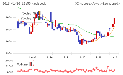 トレックス・セミコンダクターチャート