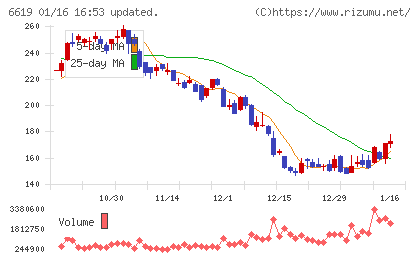ダブル・スコープチャート