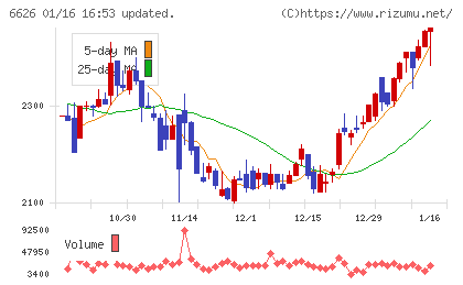 ＳＥＭＩＴＥＣチャート