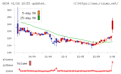 ネクスグループチャート