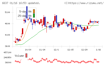 寺崎電気産業チャート