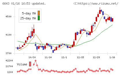 戸上電機製作所チャート