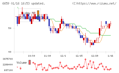 メディアリンクスチャート