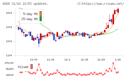 アドテック　プラズマ　テクノロジーチャート