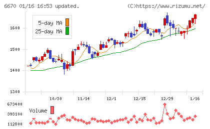 ＭＣＪチャート