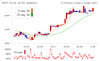 テクノメディカチャート