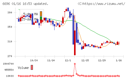 トラース・オン・プロダクトチャート