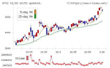 富士通チャート