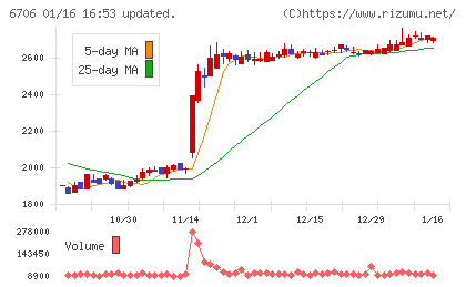 電気興業チャート