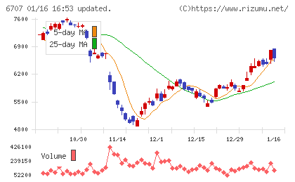 サンケン電気チャート