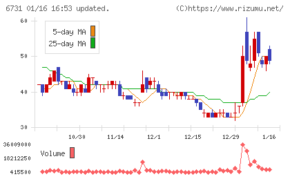 ピクセラチャート