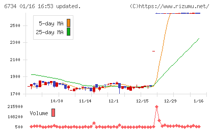 ニューテックチャート