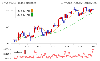 京三製作所チャート
