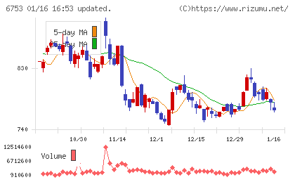 シャープチャート