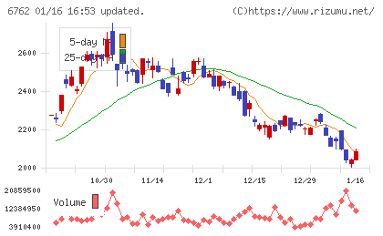 ＴＤＫチャート