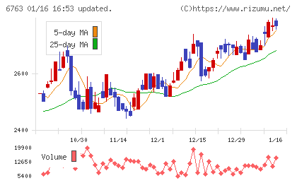 帝国通信工業チャート